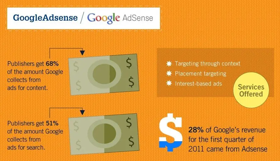 what is google adsense and how it works