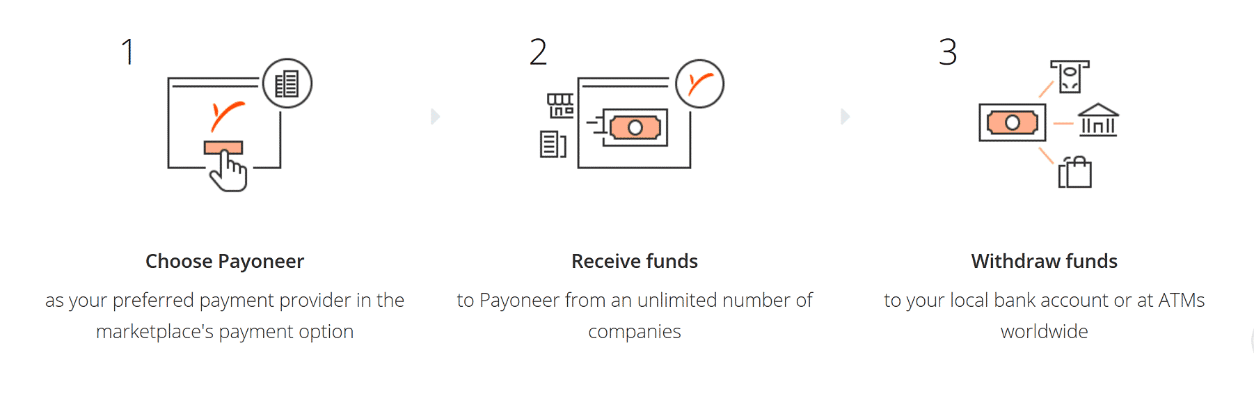 getting paid with payoneer